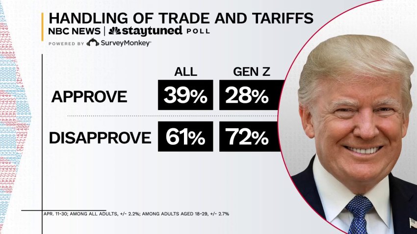 Estadounidenses desaprueban gestión de Trump a casi 100 días de su mandato, según encuesta